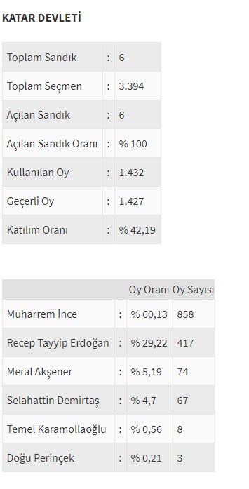 Ülke ülke yurtdışı seçim sonuçları - 0