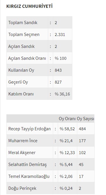 Ülke ülke yurtdışı seçim sonuçları - 0