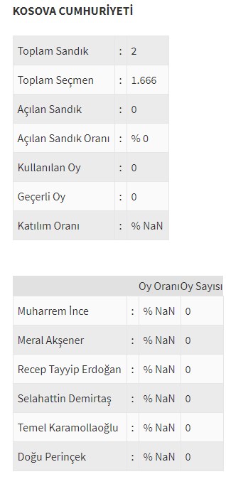 Ülke ülke yurtdışı seçim sonuçları - 0