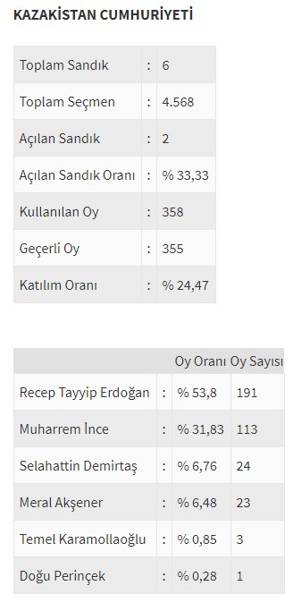 Ülke ülke yurtdışı seçim sonuçları - 0