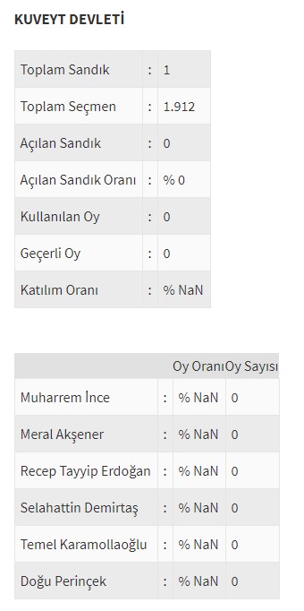 Ülke ülke yurtdışı seçim sonuçları - 0