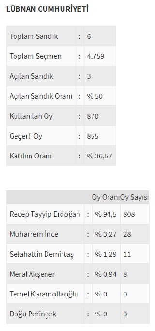 Ülke ülke yurtdışı seçim sonuçları - 0