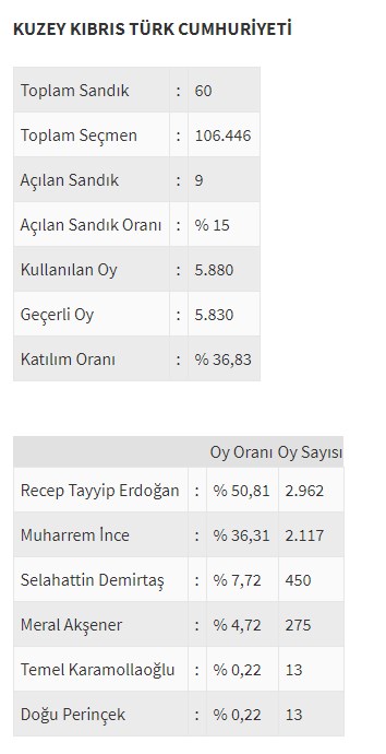 Ülke ülke yurtdışı seçim sonuçları - 0