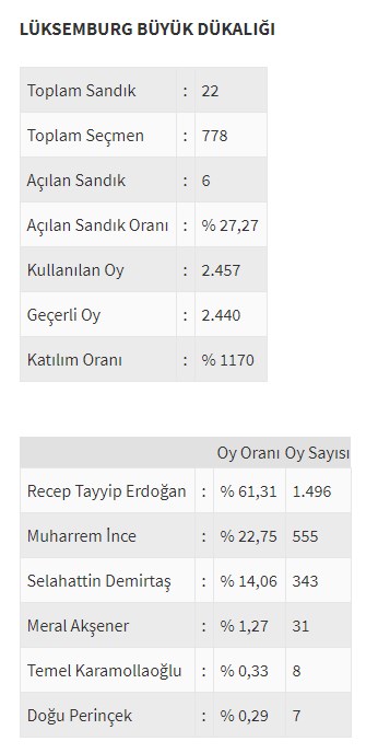 Ülke ülke yurtdışı seçim sonuçları - 0