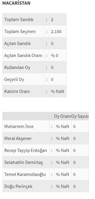 Ülke ülke yurtdışı seçim sonuçları - 0