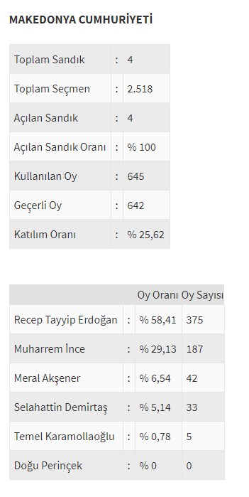 Ülke ülke yurtdışı seçim sonuçları - 0
