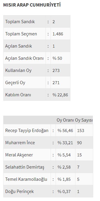 Ülke ülke yurtdışı seçim sonuçları - 0
