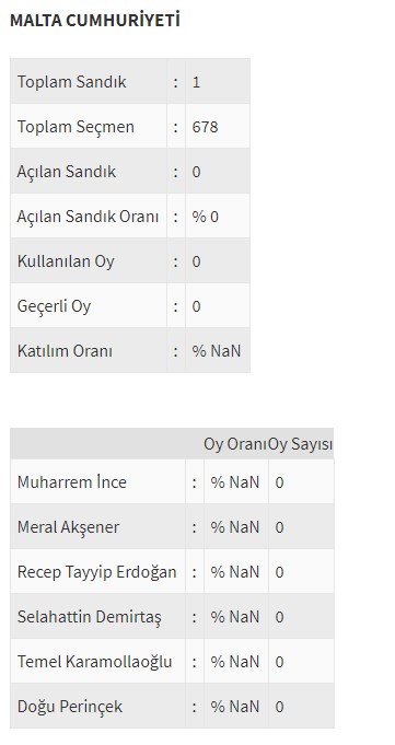 Ülke ülke yurtdışı seçim sonuçları - 0