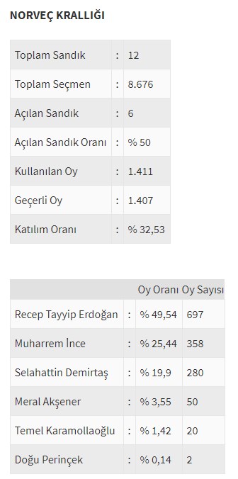 Ülke ülke yurtdışı seçim sonuçları - 0