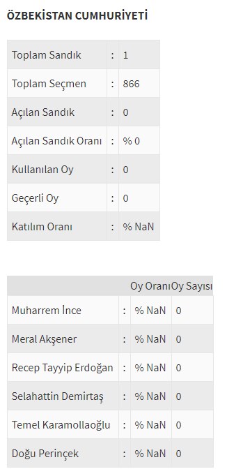 Ülke ülke yurtdışı seçim sonuçları - 0