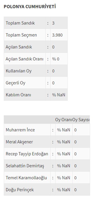 Ülke ülke yurtdışı seçim sonuçları - 0