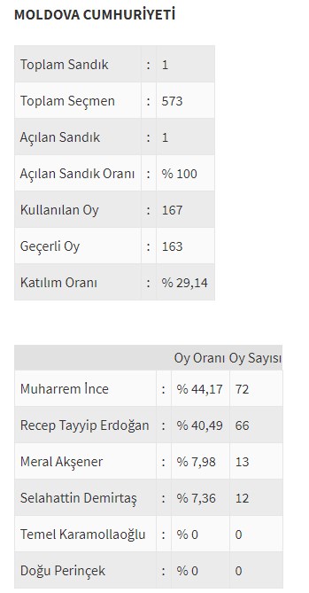 Ülke ülke yurtdışı seçim sonuçları - 0