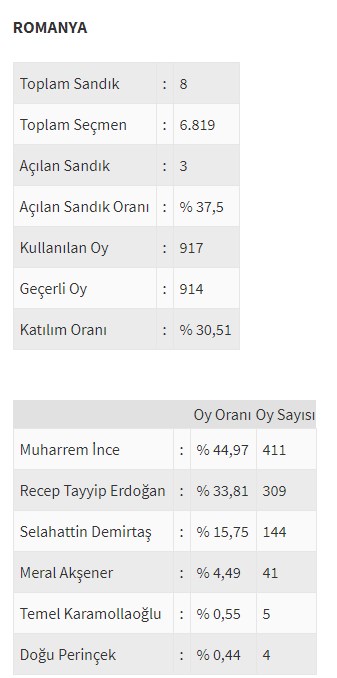 Ülke ülke yurtdışı seçim sonuçları - 0