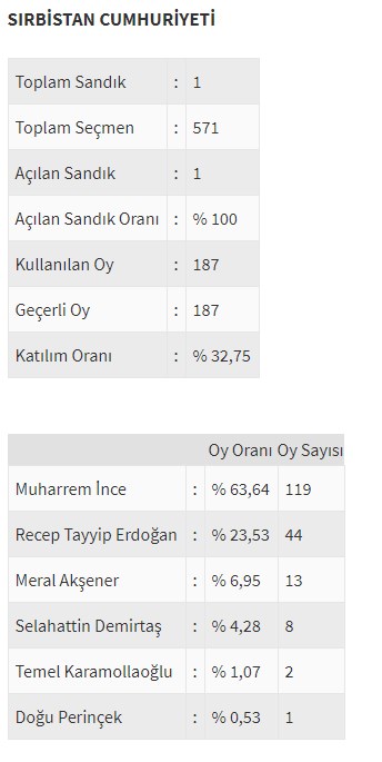 Ülke ülke yurtdışı seçim sonuçları - 0