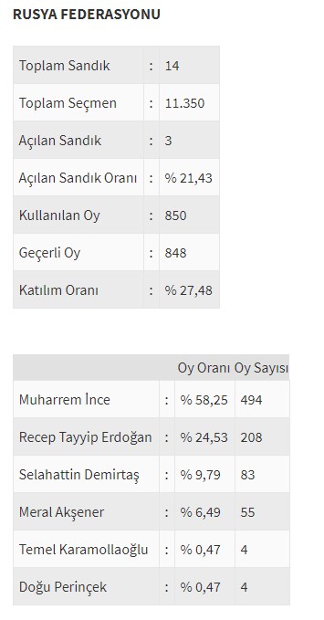 Ülke ülke yurtdışı seçim sonuçları - 0