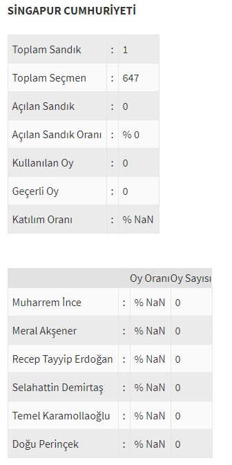 Ülke ülke yurtdışı seçim sonuçları - 0