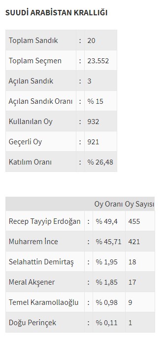 Ülke ülke yurtdışı seçim sonuçları - 0