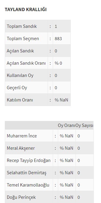 Ülke ülke yurtdışı seçim sonuçları - 0