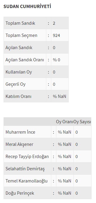 Ülke ülke yurtdışı seçim sonuçları - 0