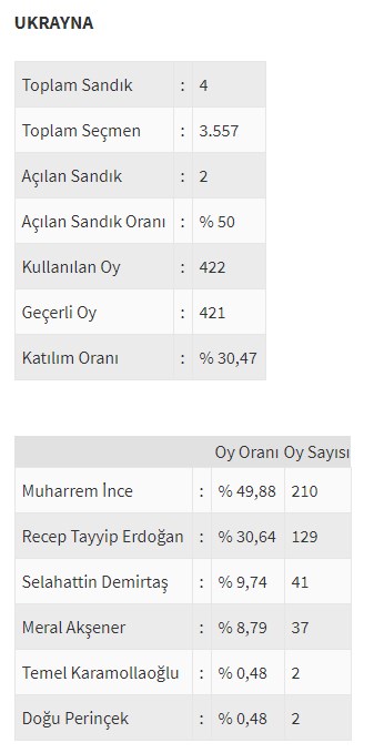 Ülke ülke yurtdışı seçim sonuçları - 0