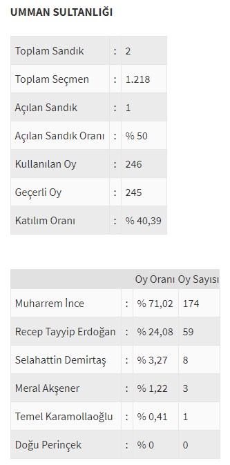 Ülke ülke yurtdışı seçim sonuçları - 0