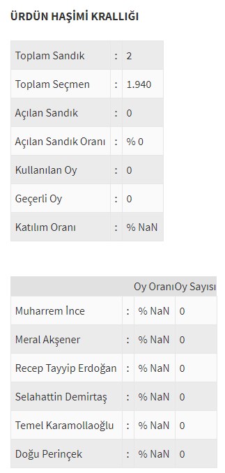 Ülke ülke yurtdışı seçim sonuçları - 0