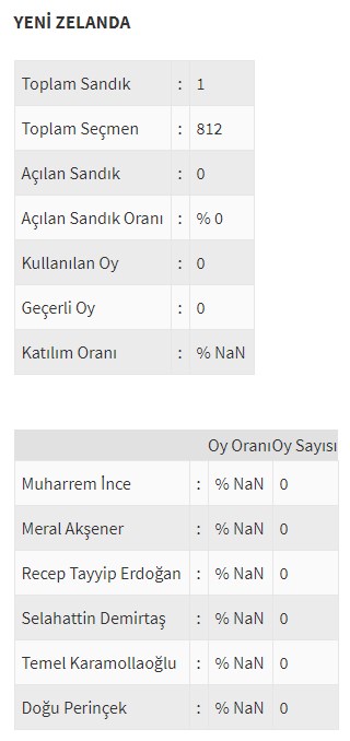 Ülke ülke yurtdışı seçim sonuçları - 0