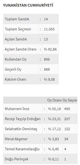 Ülke ülke yurtdışı seçim sonuçları - 0