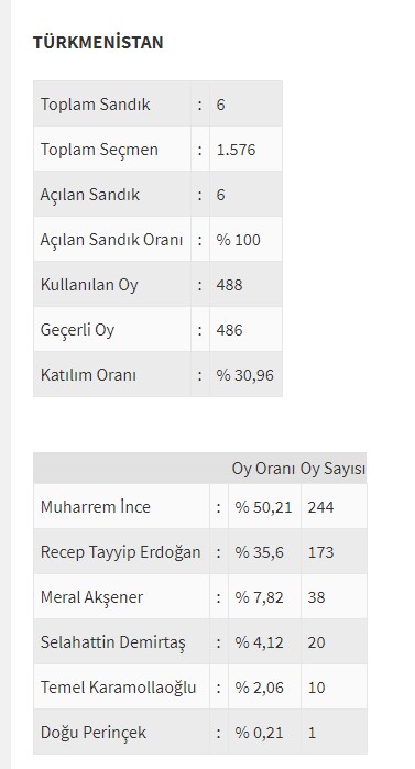 Ülke ülke yurtdışı seçim sonuçları - 0