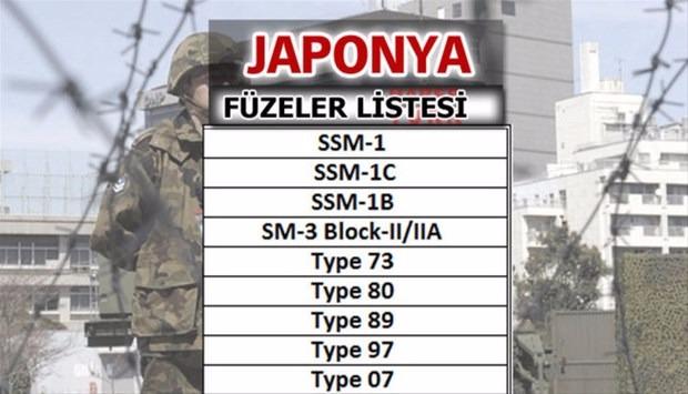 İşte dünyanın en güçlü füzelerine sahip ülkeler - 26