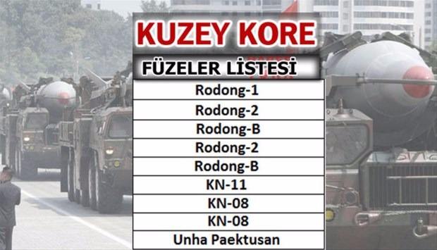 İşte dünyanın en güçlü füzelerine sahip ülkeler - 29