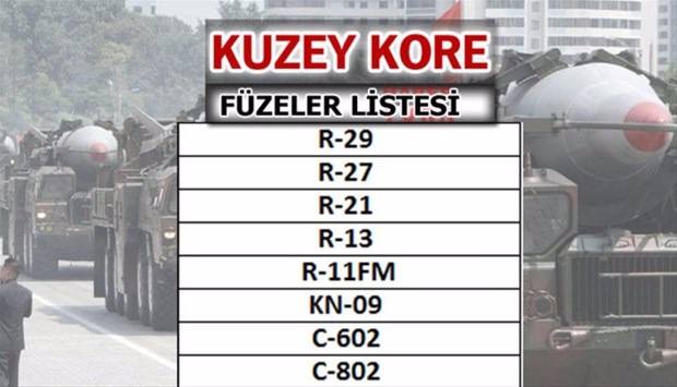 İşte dünyanın en güçlü füzelerine sahip ülkeler - 31