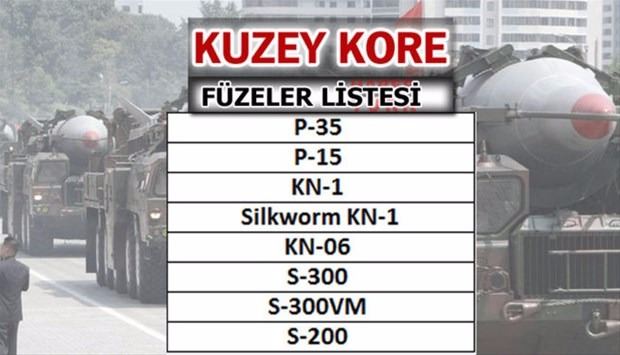 İşte dünyanın en güçlü füzelerine sahip ülkeler - 32
