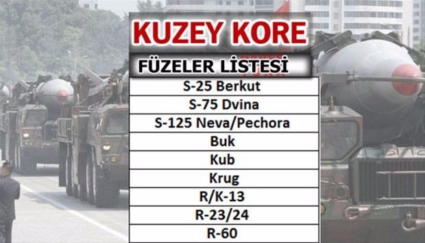 İşte dünyanın en güçlü füzelerine sahip ülkeler - 33