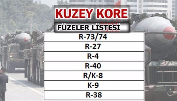 İşte dünyanın en güçlü füzelerine sahip ülkeler - 34