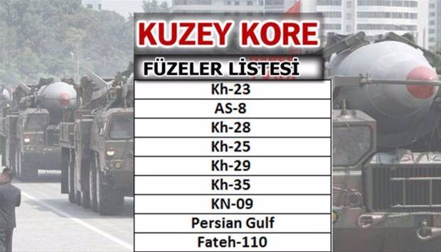 İşte dünyanın en güçlü füzelerine sahip ülkeler - 36