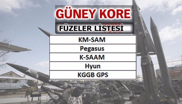 İşte dünyanın en güçlü füzelerine sahip ülkeler - 41