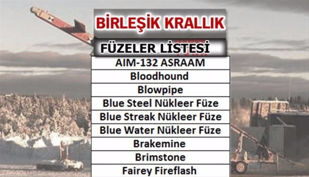 İşte dünyanın en güçlü füzelerine sahip ülkeler - 54