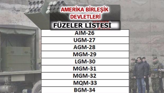 İşte dünyanın en güçlü füzelerine sahip ülkeler - 61