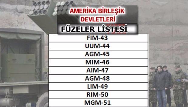 İşte dünyanın en güçlü füzelerine sahip ülkeler - 63