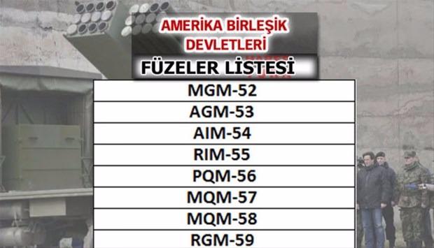 İşte dünyanın en güçlü füzelerine sahip ülkeler - 64