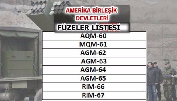 İşte dünyanın en güçlü füzelerine sahip ülkeler - 65