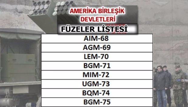 İşte dünyanın en güçlü füzelerine sahip ülkeler - 66
