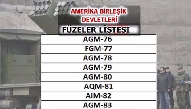 İşte dünyanın en güçlü füzelerine sahip ülkeler - 67