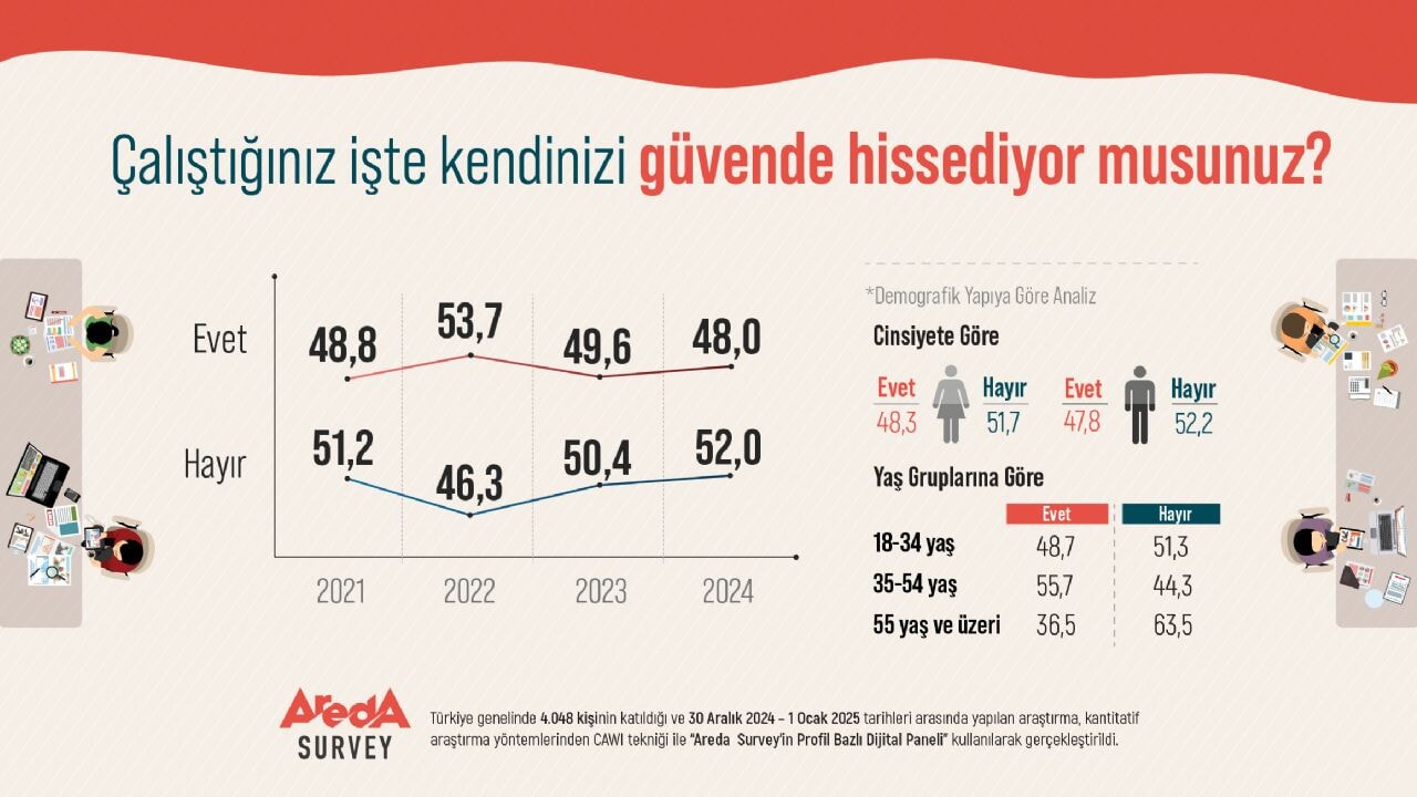 Araştırma: Türk Halkının Yüzde 52'si Çalıştığı İş Yerinde Kendisini Güvende Hissetmiyor!