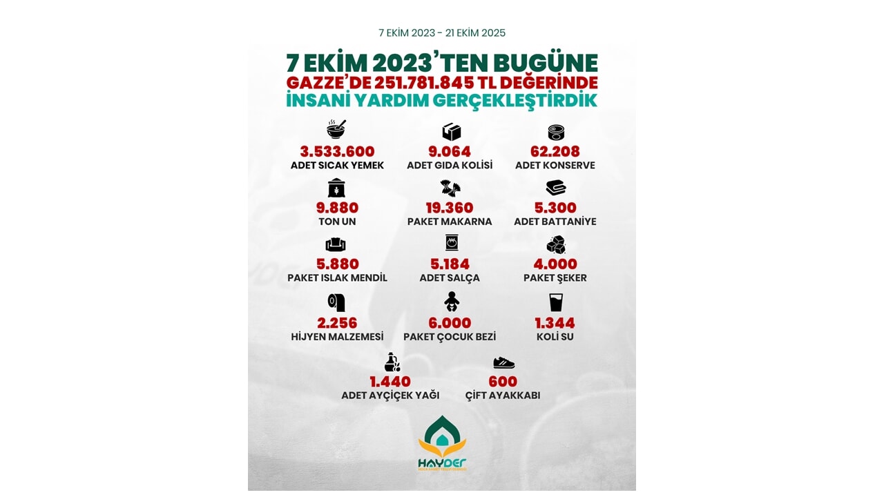 HAYDER'den Gazze'ye 251 Milyon TL'yi Aşan İnsânî Yardım Desteği